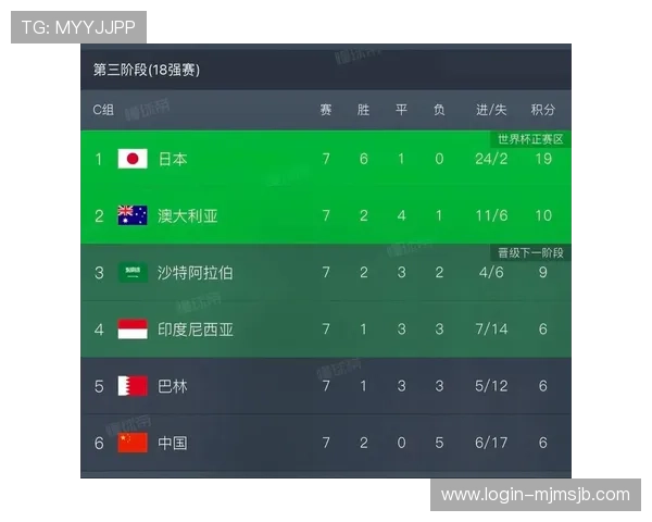 美加墨世界杯亚洲区出线球队最新排名及晋级形势分析